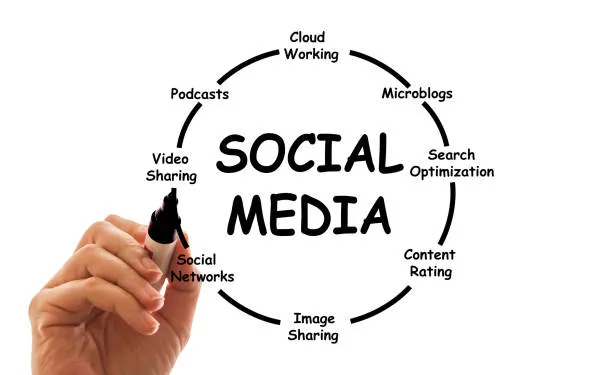 طريقة التسويق عبر مواقع التواصل الاجتماعي